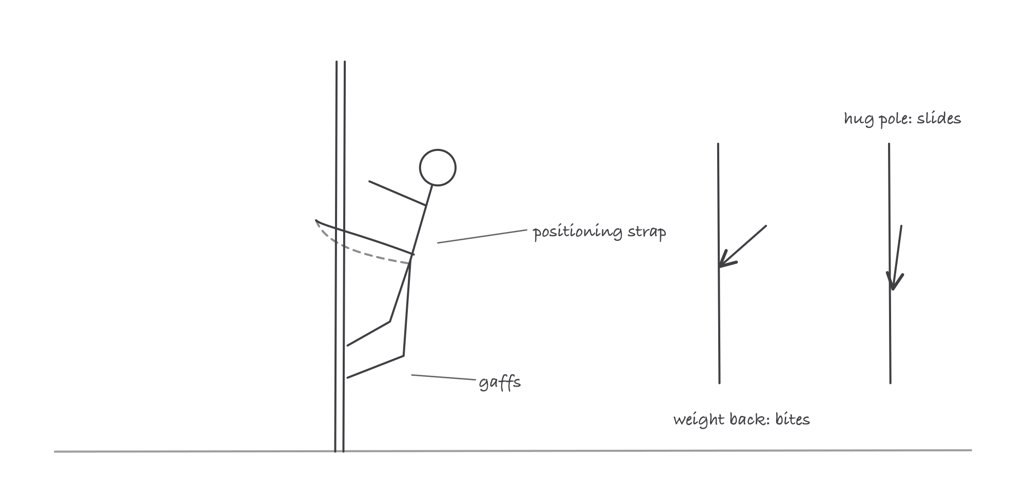 A pole climbing sketch: climber leaning back on a positioning strap, arms extended, with an inset showing a gaff biting into the pole at a steep angle versus a flattened gaff sliding out when the body hugs the pole