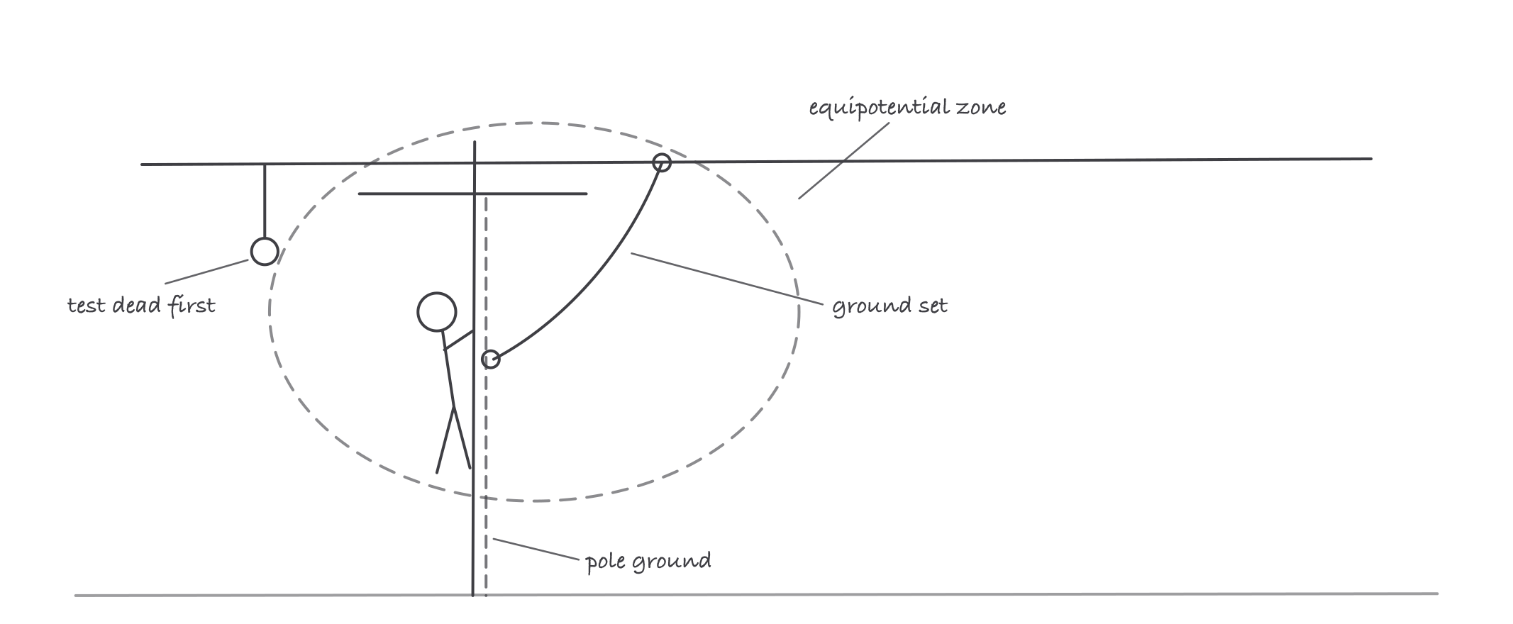 An equipotential zone sketch: a conductor bonded by a ground set to the pole ground at the worksite, the bonds forming a bracket around the worker, with a note that everything inside rises together if the line is re energized