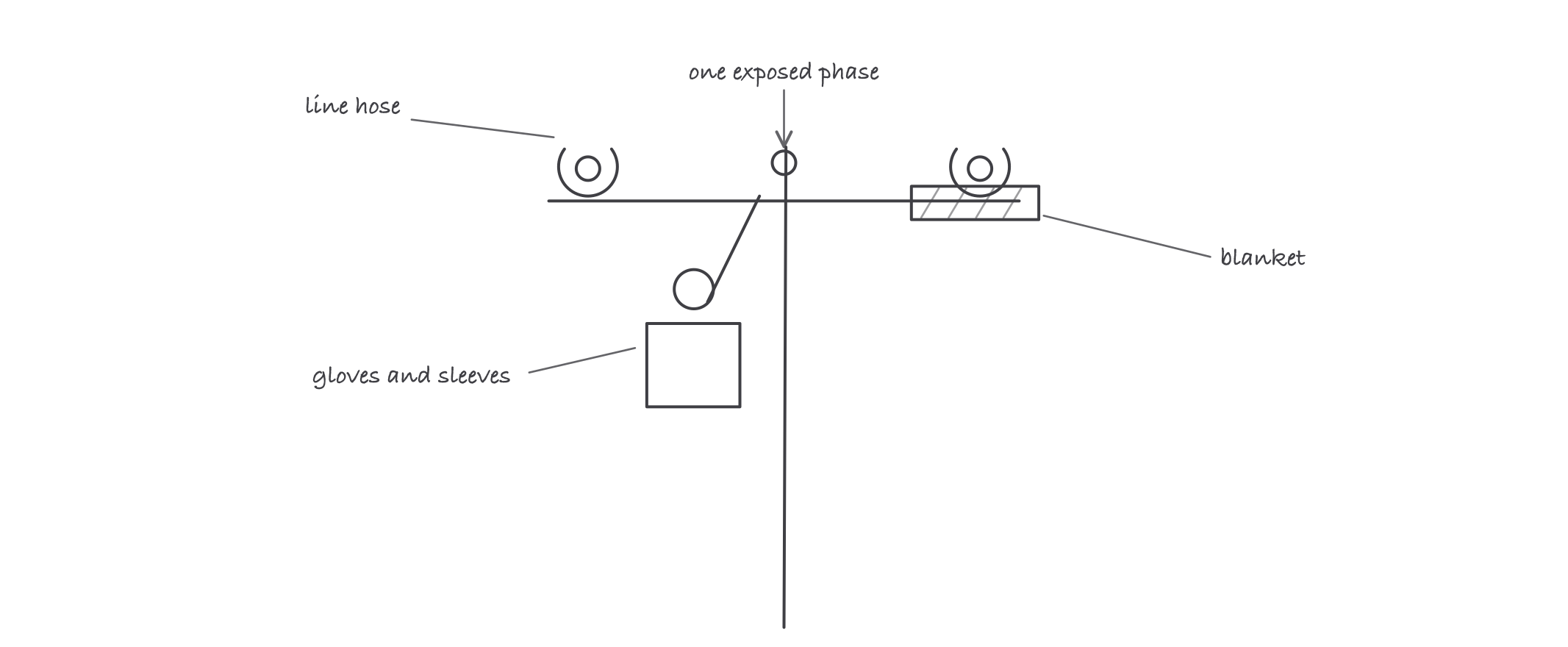 A bucket at a crossarm with the near conductor and pole ground covered in line hose and blankets, the worker in gloves and sleeves, and an arrow marking the one uncovered phase being worked