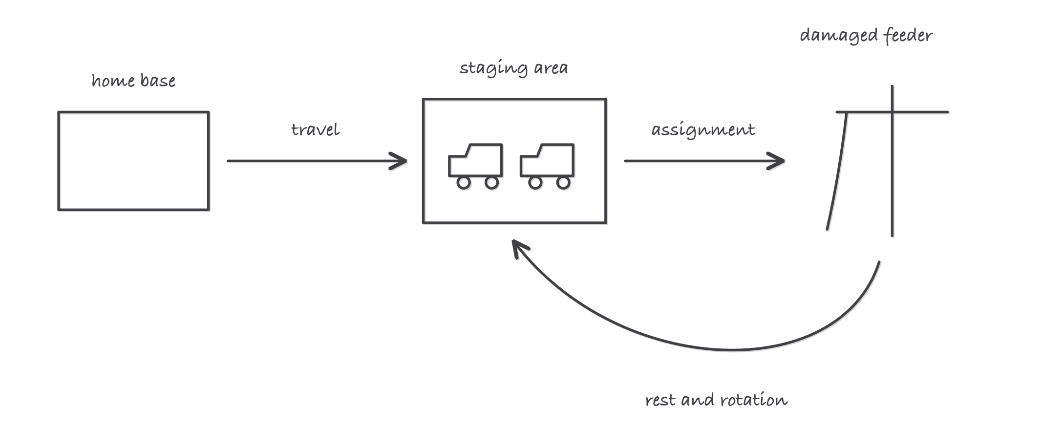 A deployment sketch: a home base at left, a long travel arrow to a staging area with trucks, then assignment out to a damaged feeder, with a loop back labeled rest and rotation