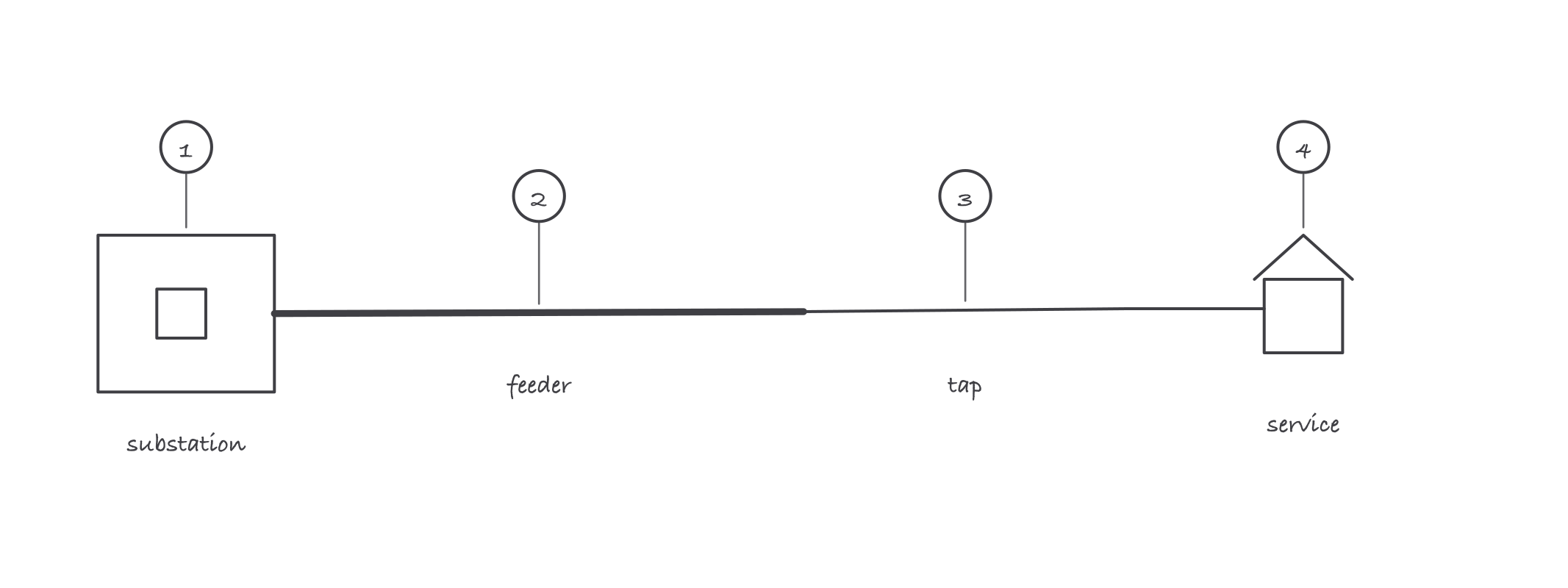 A restoration order sketch: substation at left, then a thick feeder line, then thinner taps, then single services at houses, numbered one to four in repair order