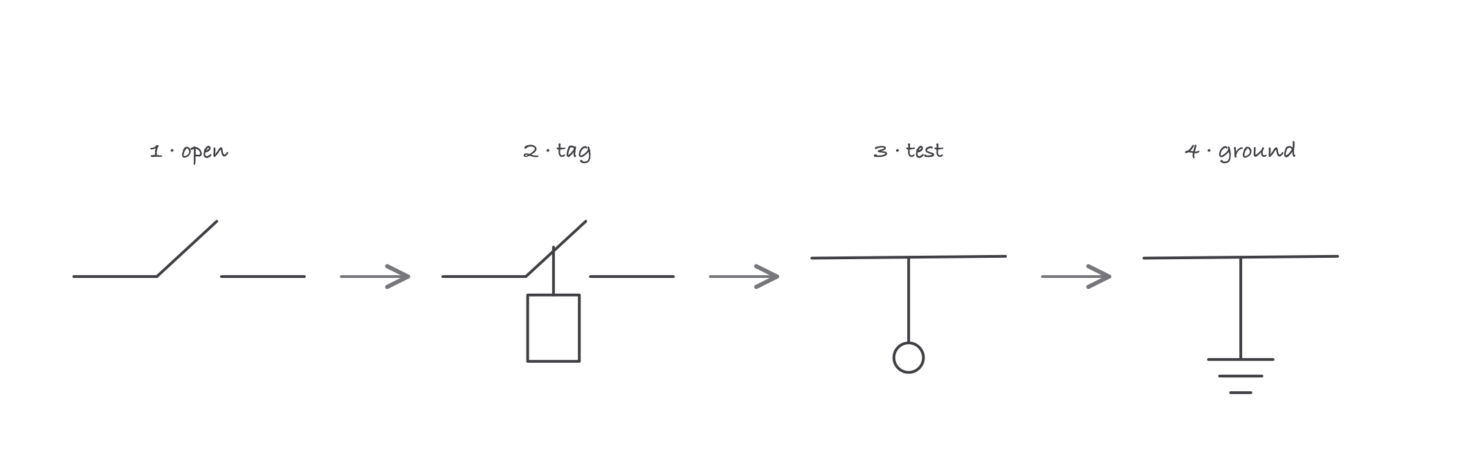 A four step sequence sketch: an opened switch, a tag hung on it, a voltage tester at the conductor, then a ground set installed, with arrows in order