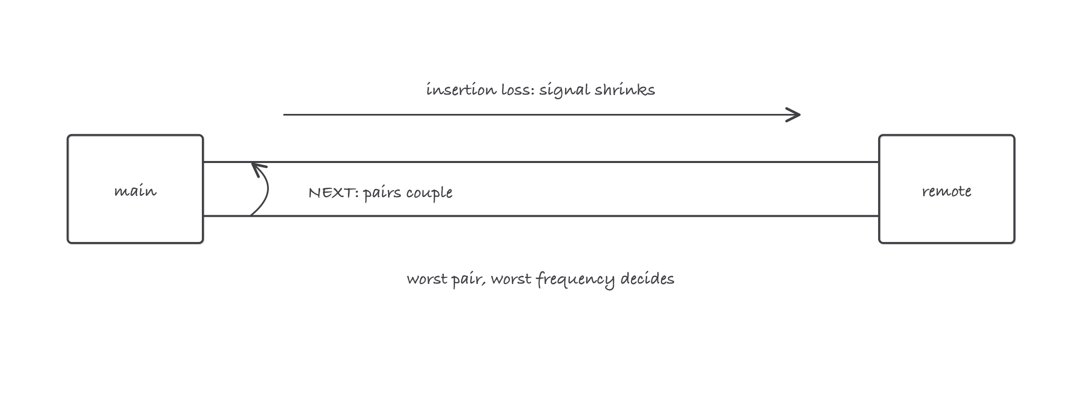 A certification link: main tester and remote at each end, an arrow along the link showing the signal shrinking (insertion loss), and a short coupling arrow between pairs at the near end (NEXT)