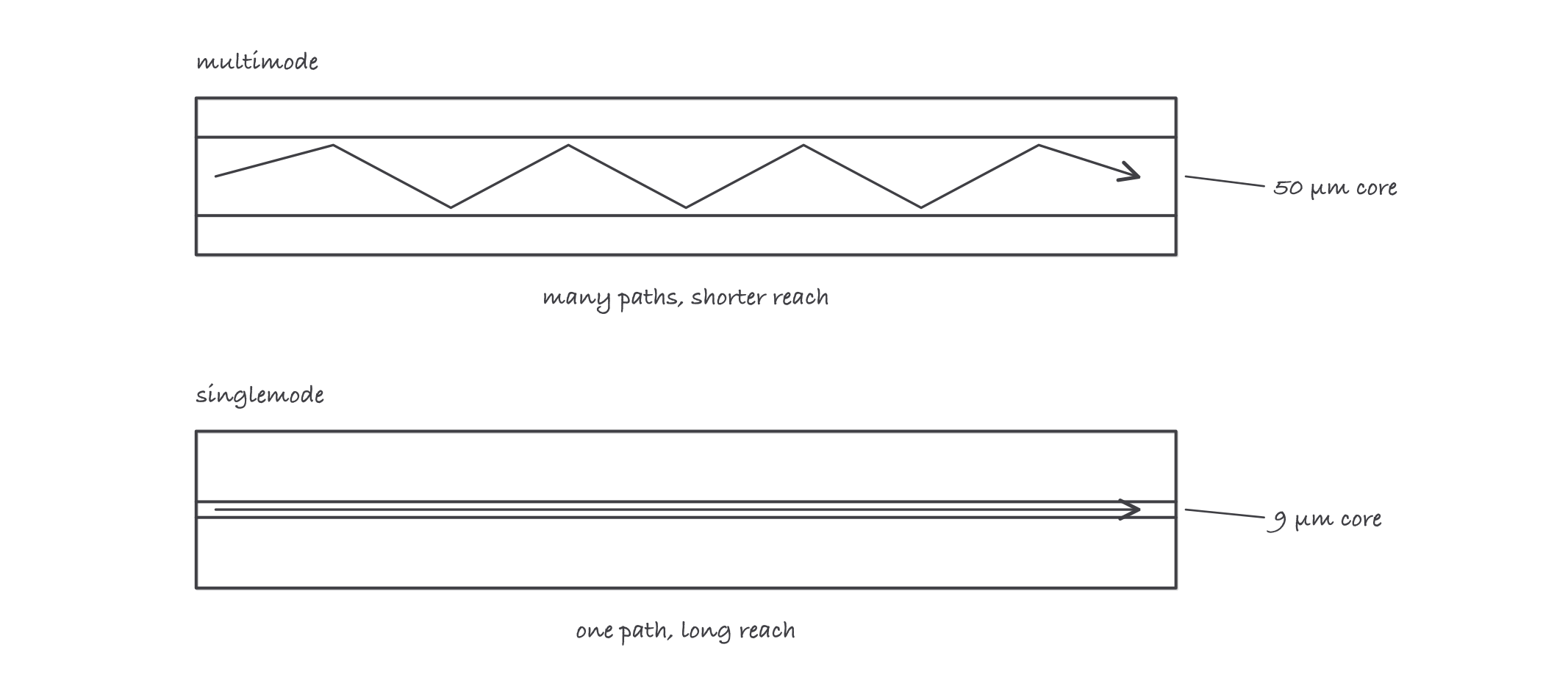 Cross sections of two fibers: a multimode core of 50 µm with several bouncing light paths, and a singlemode core of 9 µm with a single straight path