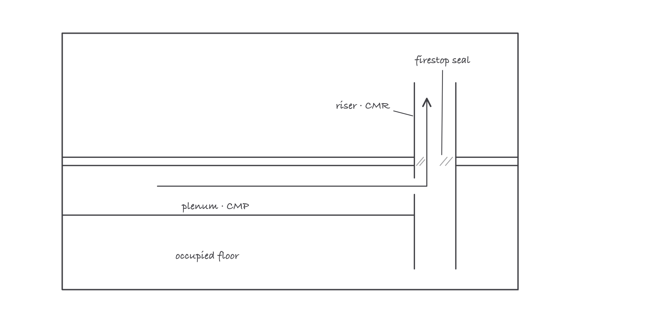 Building cross section: an air-handling ceiling cavity labeled CMP, a vertical shaft between floors labeled CMR, and a firestop seal where the shaft penetrates the floor