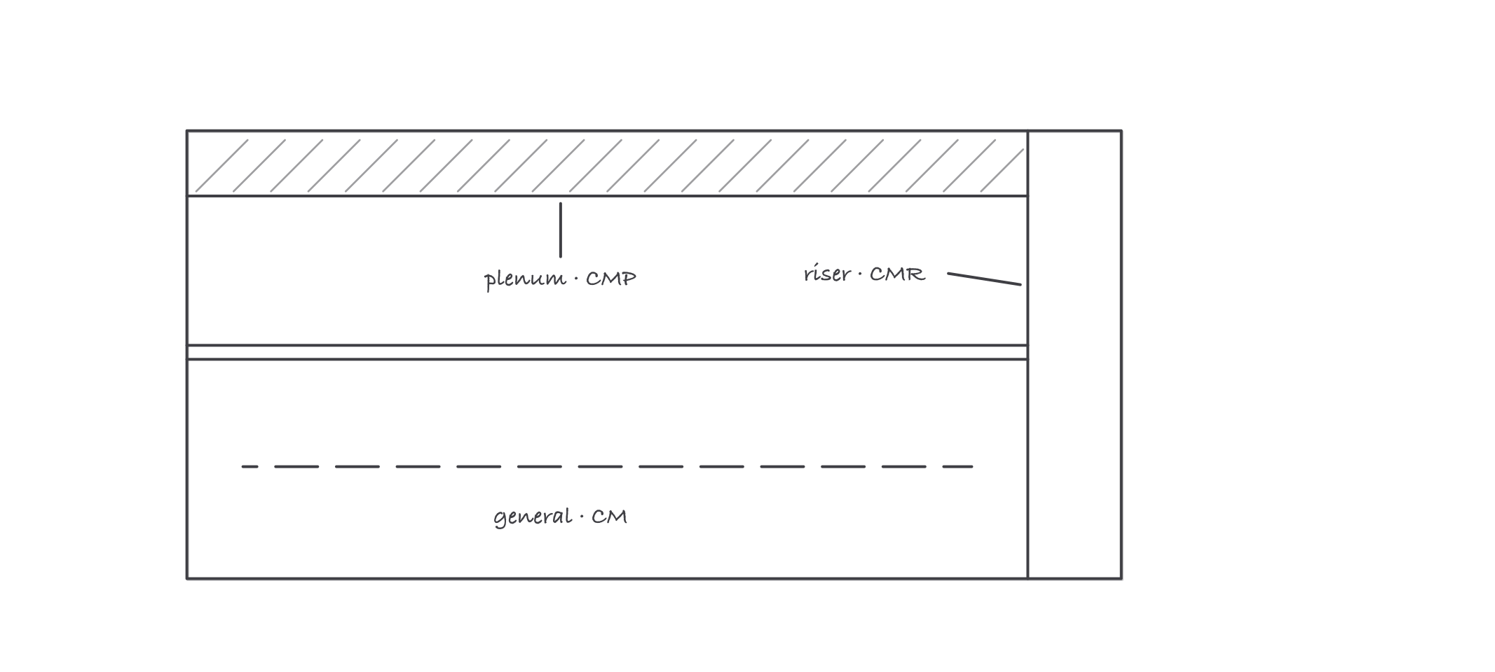 A two-story building cross-section showing a hatched return-air ceiling void labeled plenum, CMP, a vertical shaft between floors labeled riser, CMR, and an open office wall run labeled general, CM