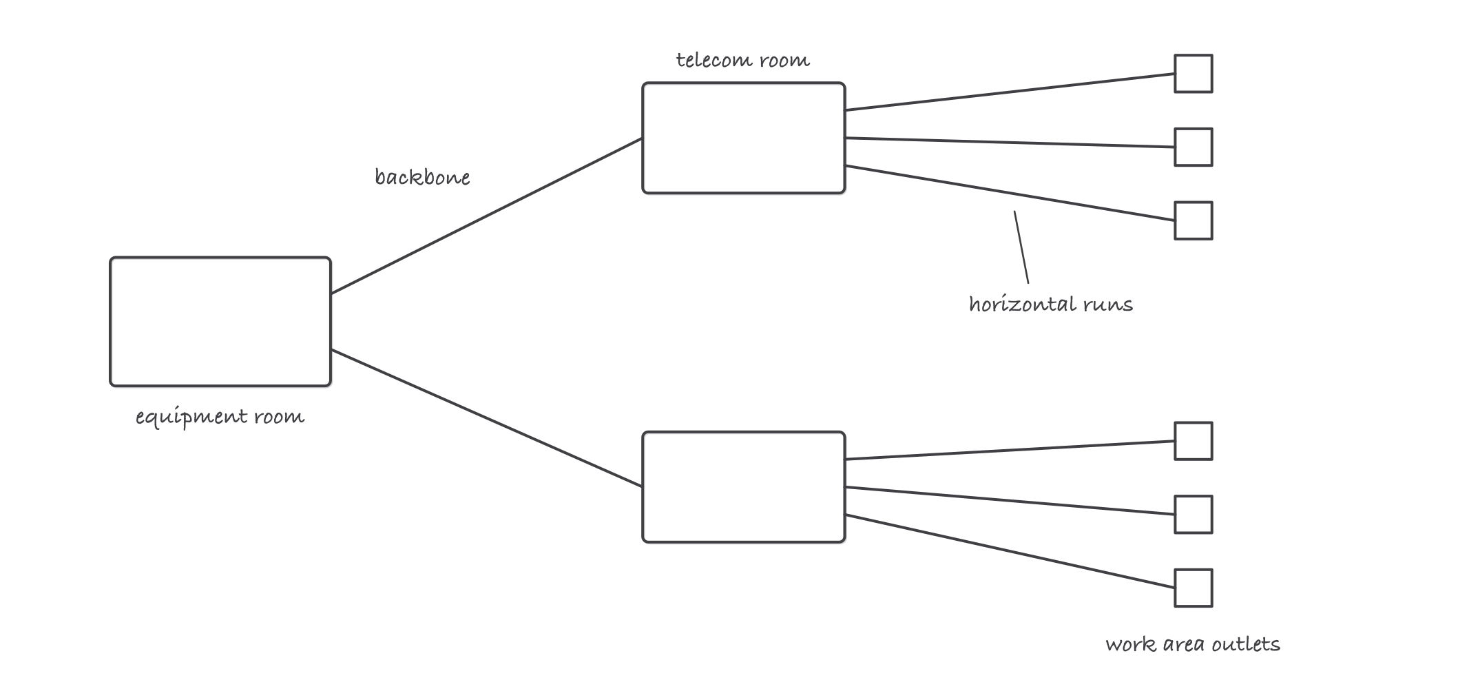 Star topology: an equipment room connected by backbone runs to two telecom rooms, each fanning out horizontal runs to work area outlets