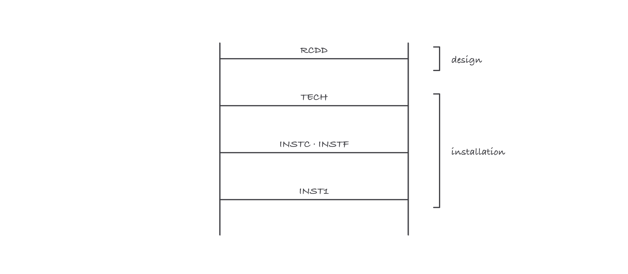 A ladder with four rungs labeled INST1, INSTC and INSTF, TECH, and RCDD, with the lower three rungs bracketed as installation and the top rung bracketed as design