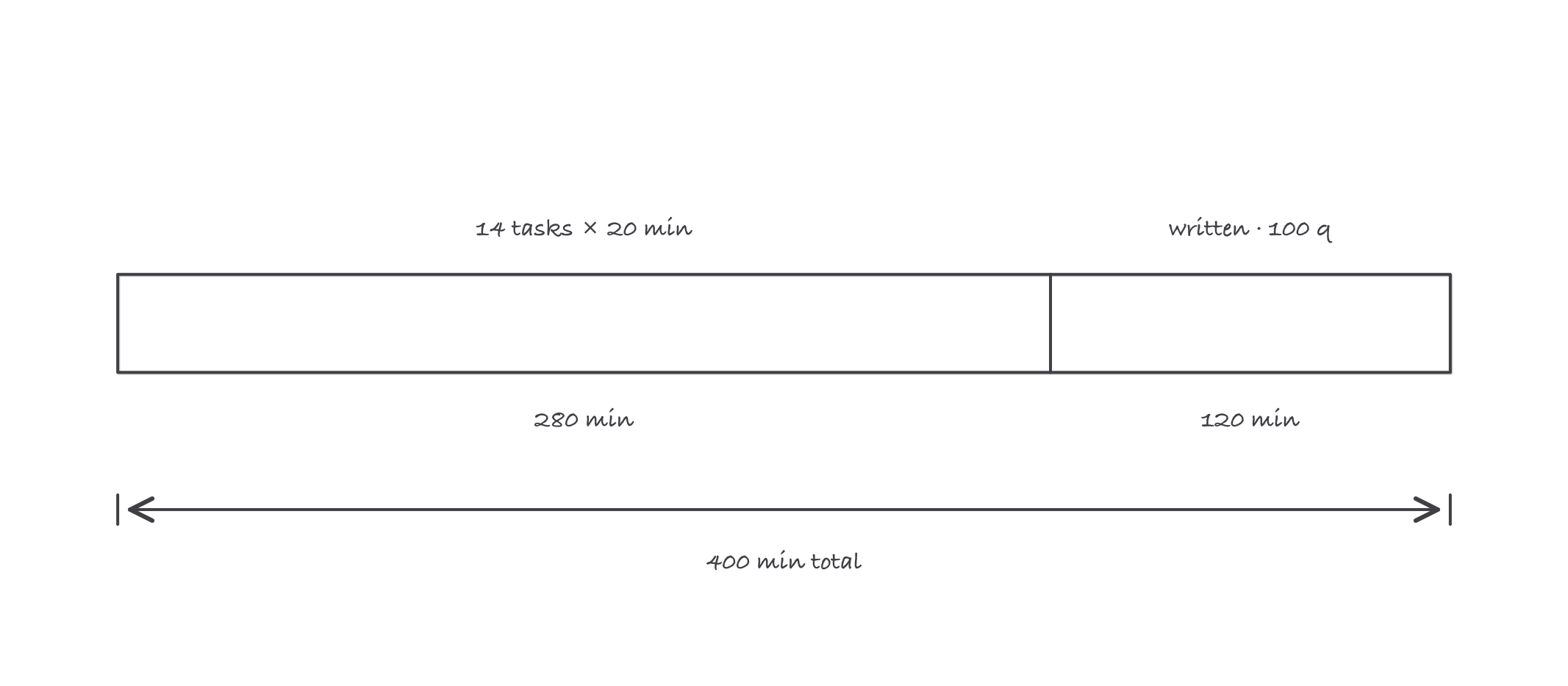 A timeline bar split into two segments, a long segment labeled 14 tasks at 20 minutes each totaling 280 minutes and a shorter segment labeled written, 100 questions in 120 minutes, with the whole bar marked 400 minutes