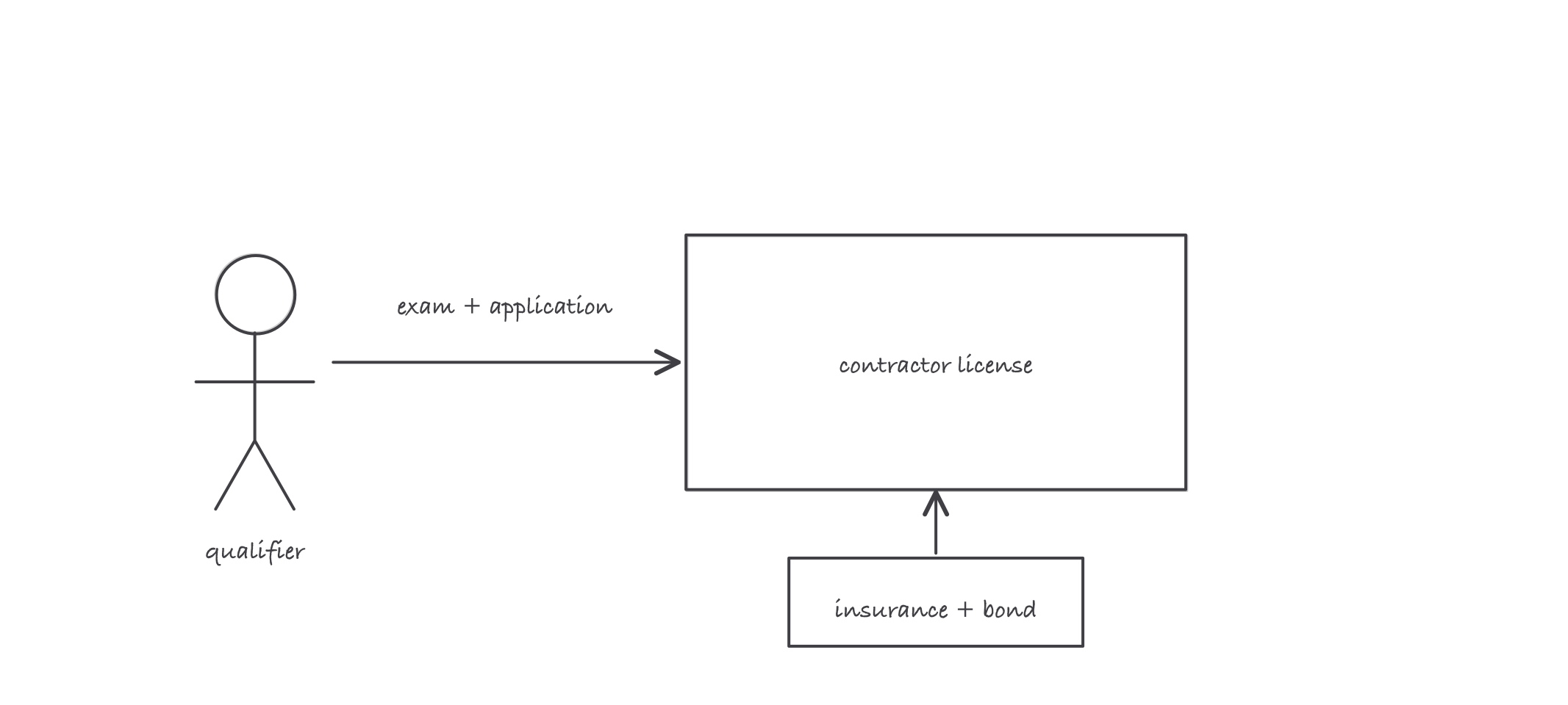 A flow from an individual figure labeled qualifier through an exam and application into a company box labeled contractor license, with insurance and bond feeding the company box from below