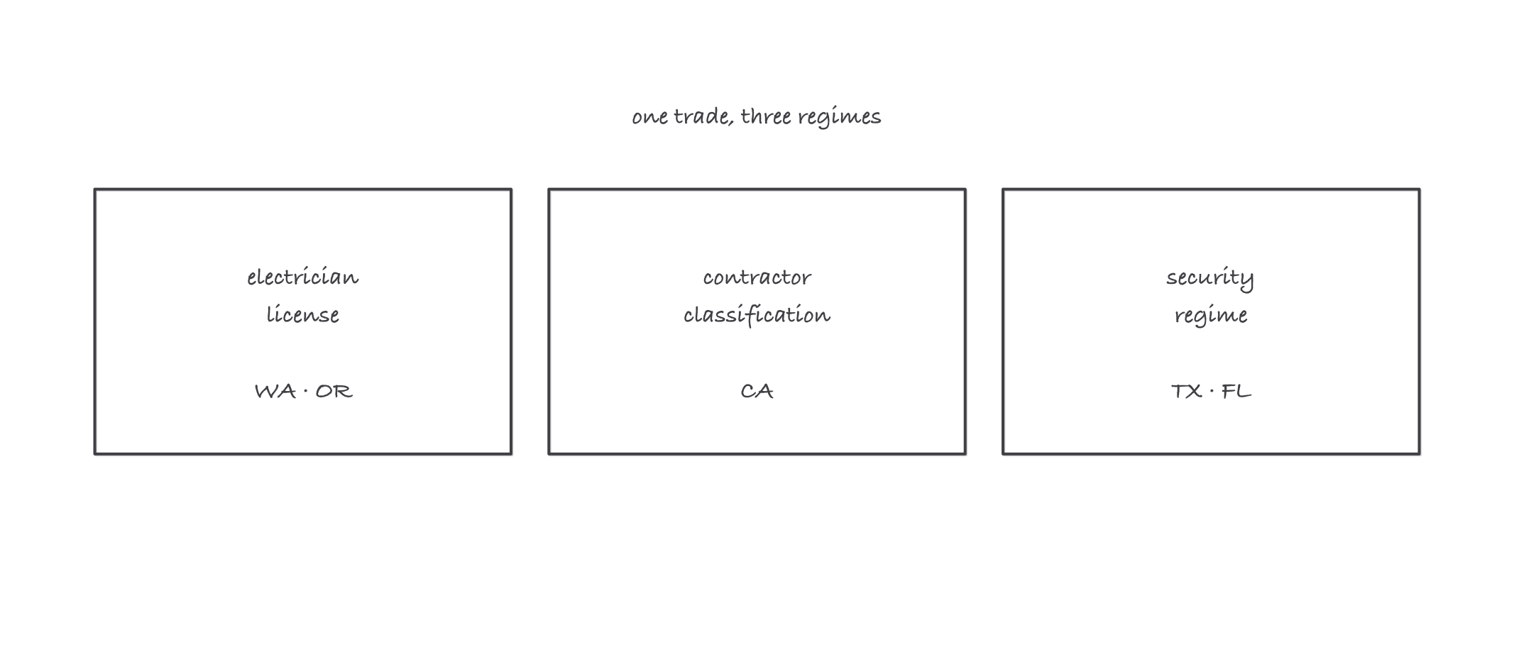 Three boxes side by side: an electrician license box listing Washington and Oregon, a contractor classification box listing California, and a security regime box listing Texas and Florida