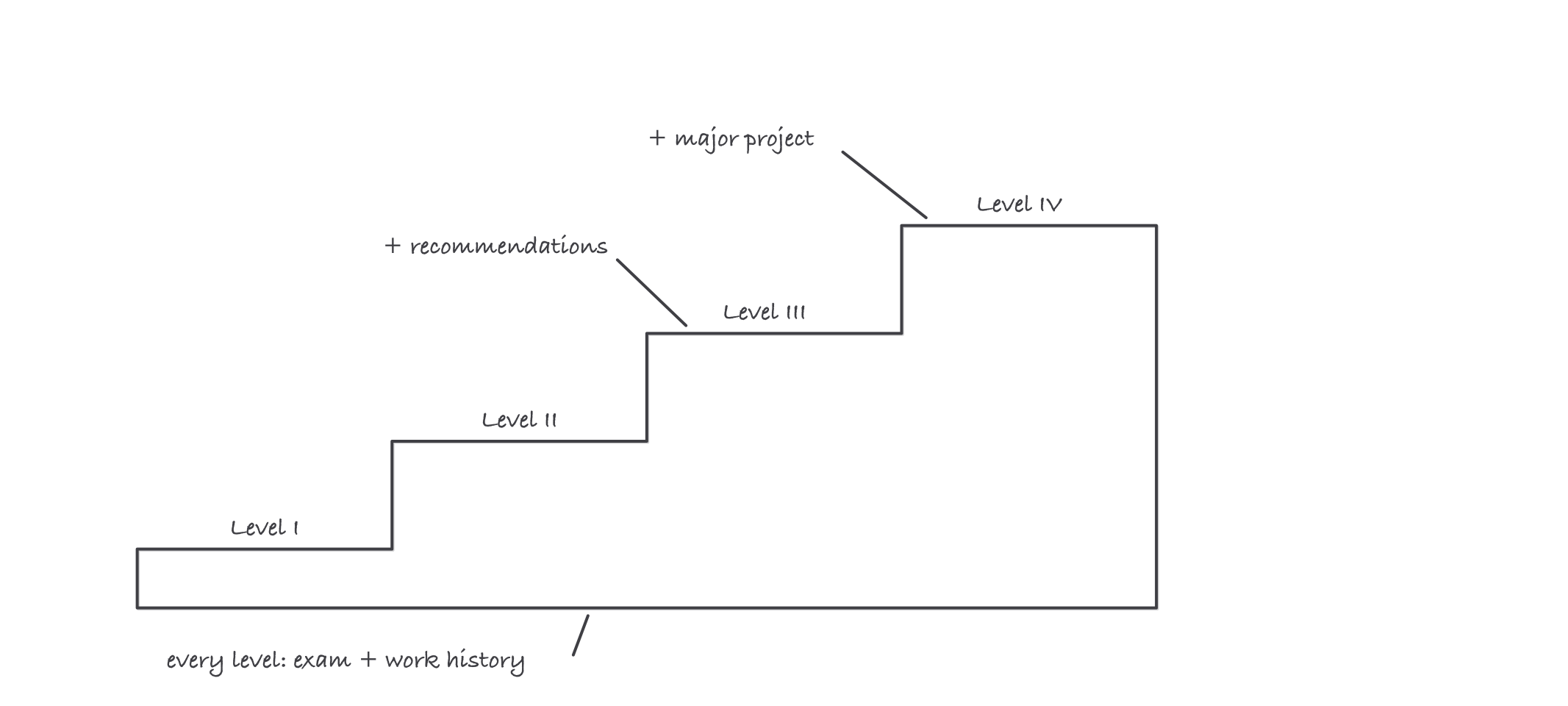 Four ascending steps labeled Level I to Level IV, with exam plus work history marked on every step, recommendations added at Level III, and a major project added at Level IV