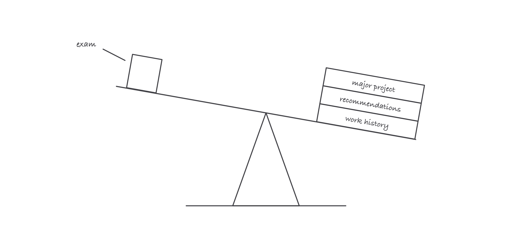 A balance scale with a small exam sheet on one side and a taller stack on the other side labeled work history, recommendations, and major project, the stack side sitting lower