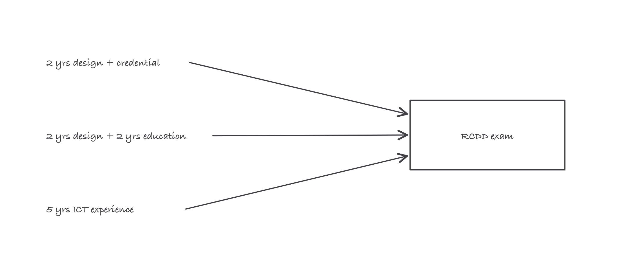 Three arrows converging into a single box labeled RCDD exam, the arrows labeled two years design plus credential, two years design plus two years education, and five years ICT experience