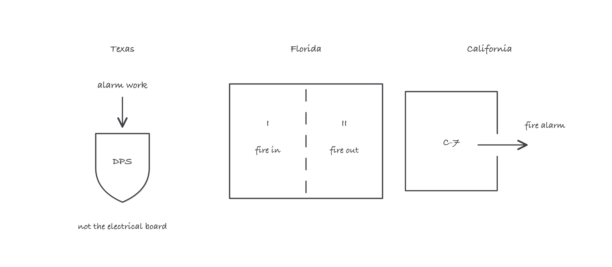 Three panels: Texas, an arrow from alarm work into a DPS shield above a note reading not the electrical board; Florida, one license box split into I, fire in, and II, fire out; California, a C-7 box with an arrow carrying fire alarm out through a gap in its wall