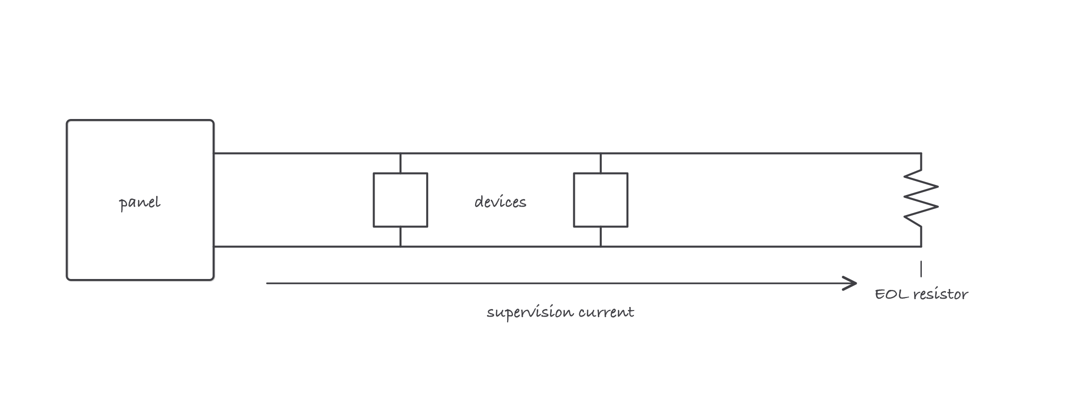 Class B initiating circuit: panel at left, two devices along a two-wire loop, end-of-line resistor at the far end, with the small supervision current arrow flowing the length of the pair