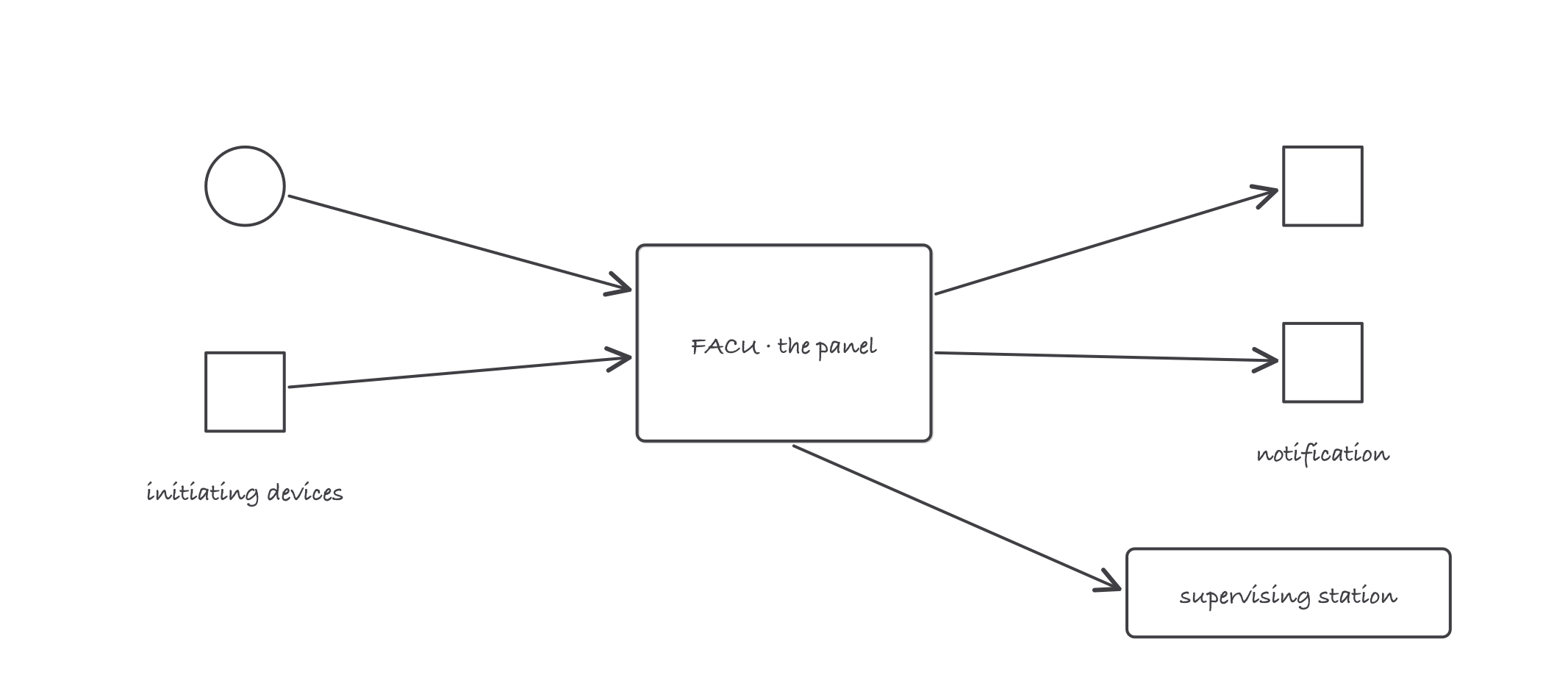 Fire alarm signal flow: initiating devices feed the fire alarm control unit, which drives notification appliances and reports to a supervising station