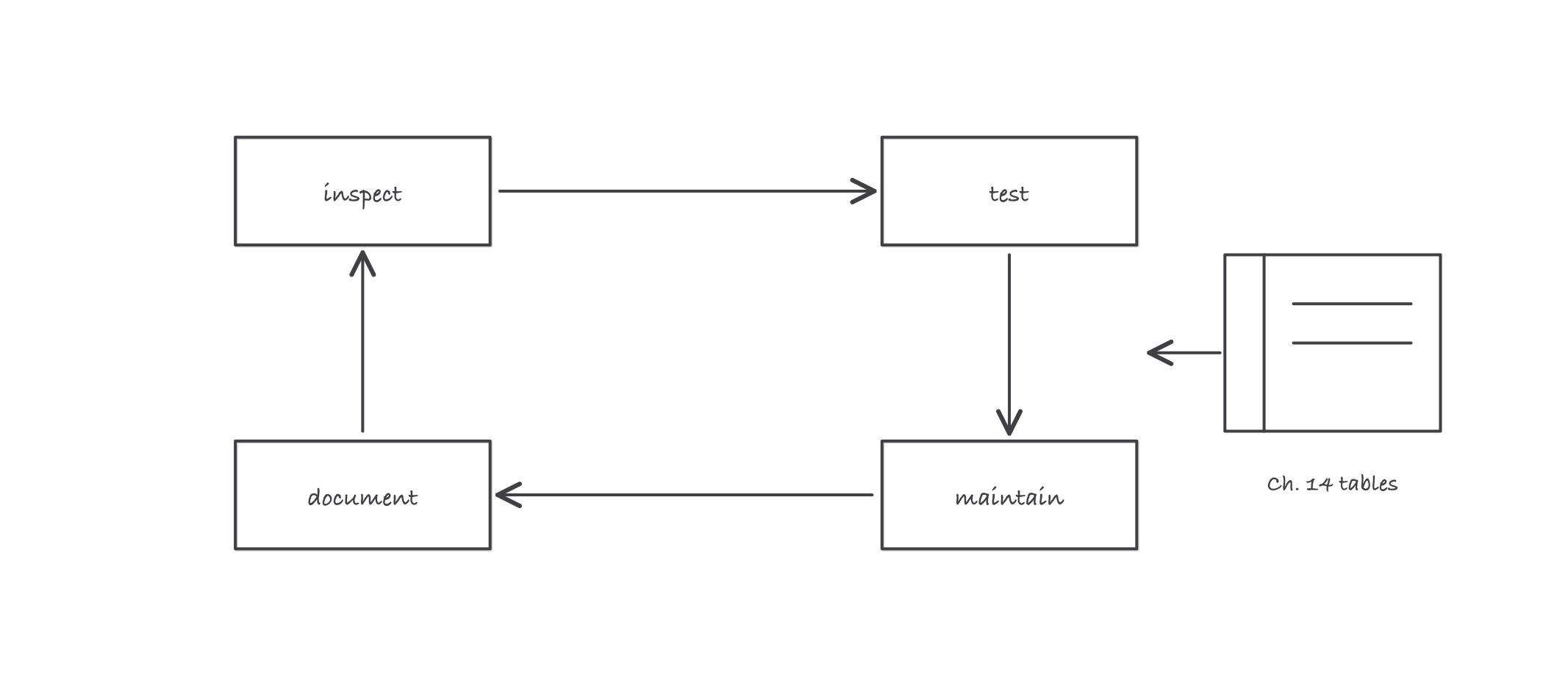 A loop of four boxes, inspect, test, maintain, document, with an arrow from document back to inspect and a code book beside the loop labeled frequencies from Chapter 14 tables