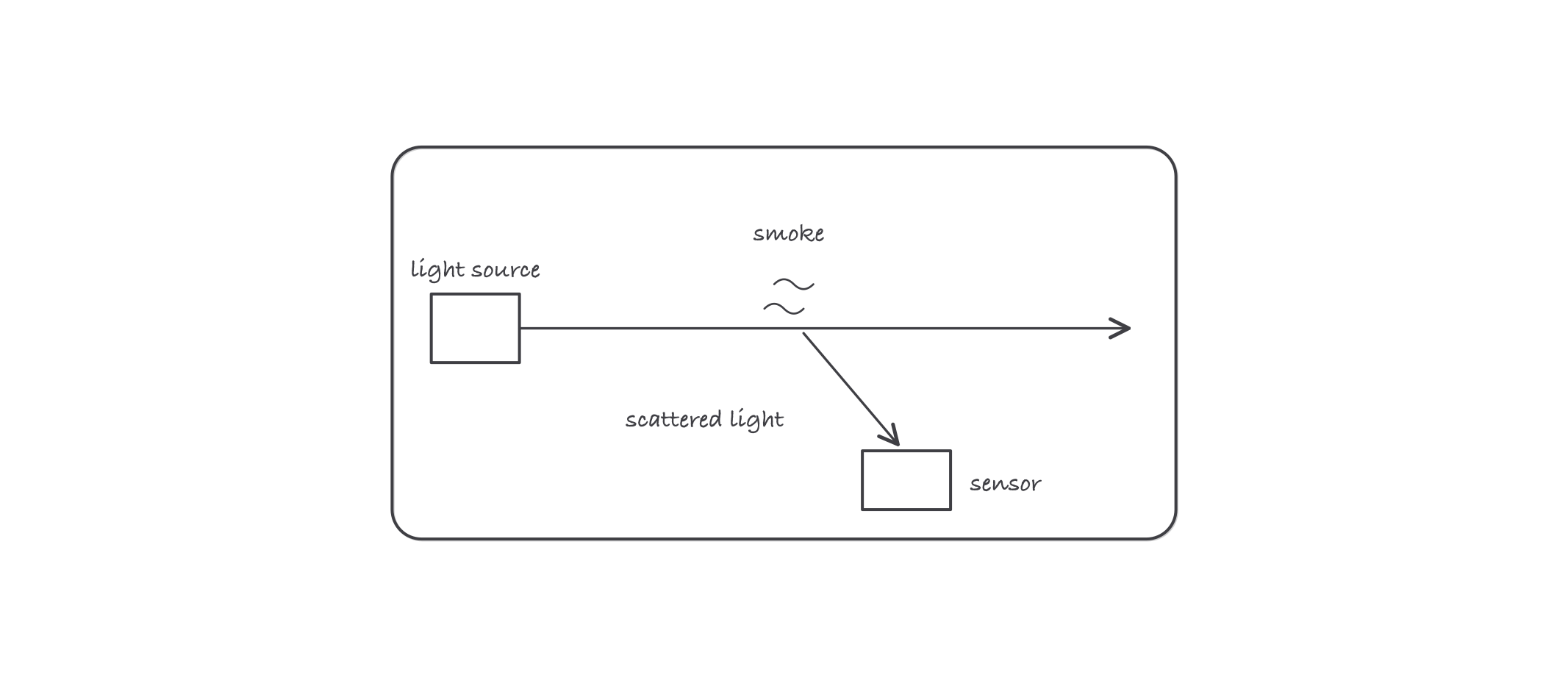 Photoelectric smoke detection: inside the chamber a light source aims past an off-axis sensor; smoke particles scatter the beam onto the sensor