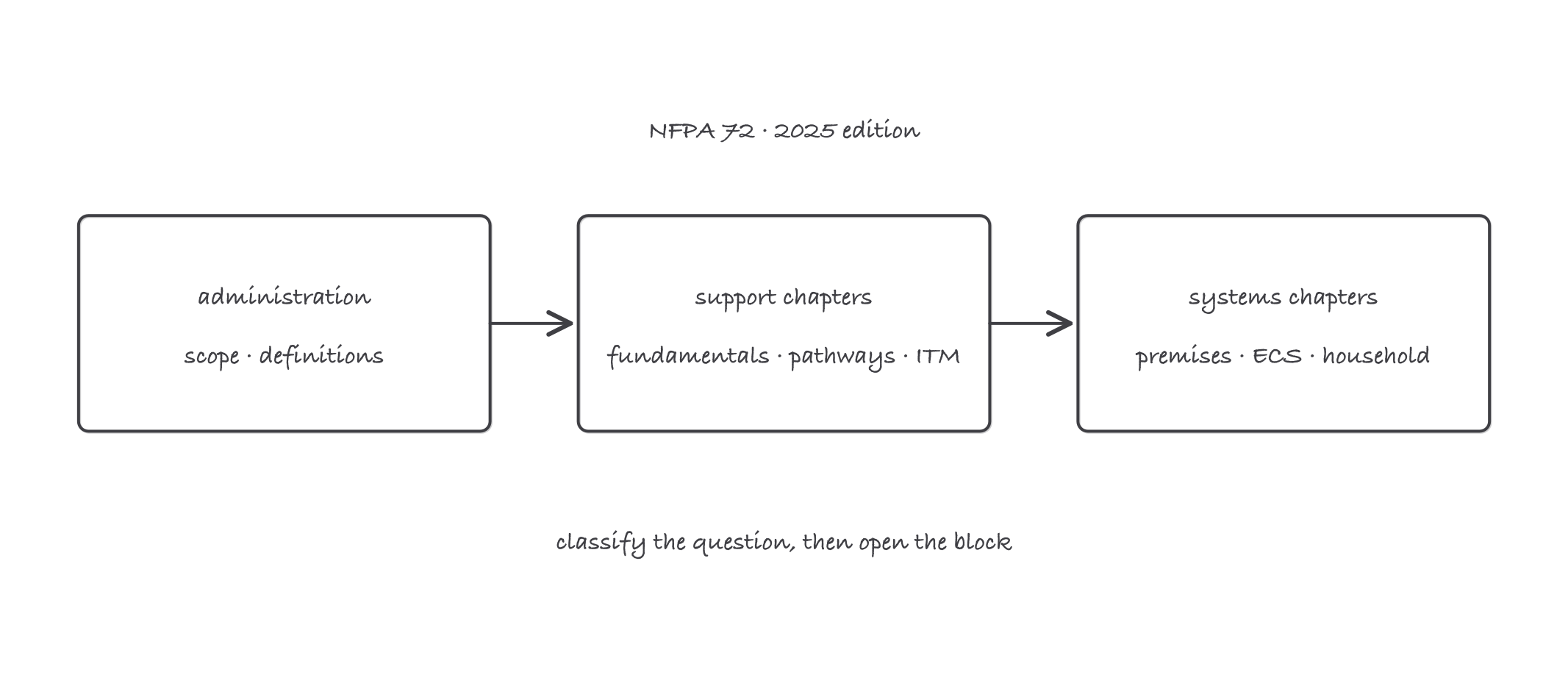 Map of NFPA 72 as three grouped blocks: definitions and administration, support chapters (fundamentals, pathways, testing), and systems chapters (premises, communications, supervising station, household)