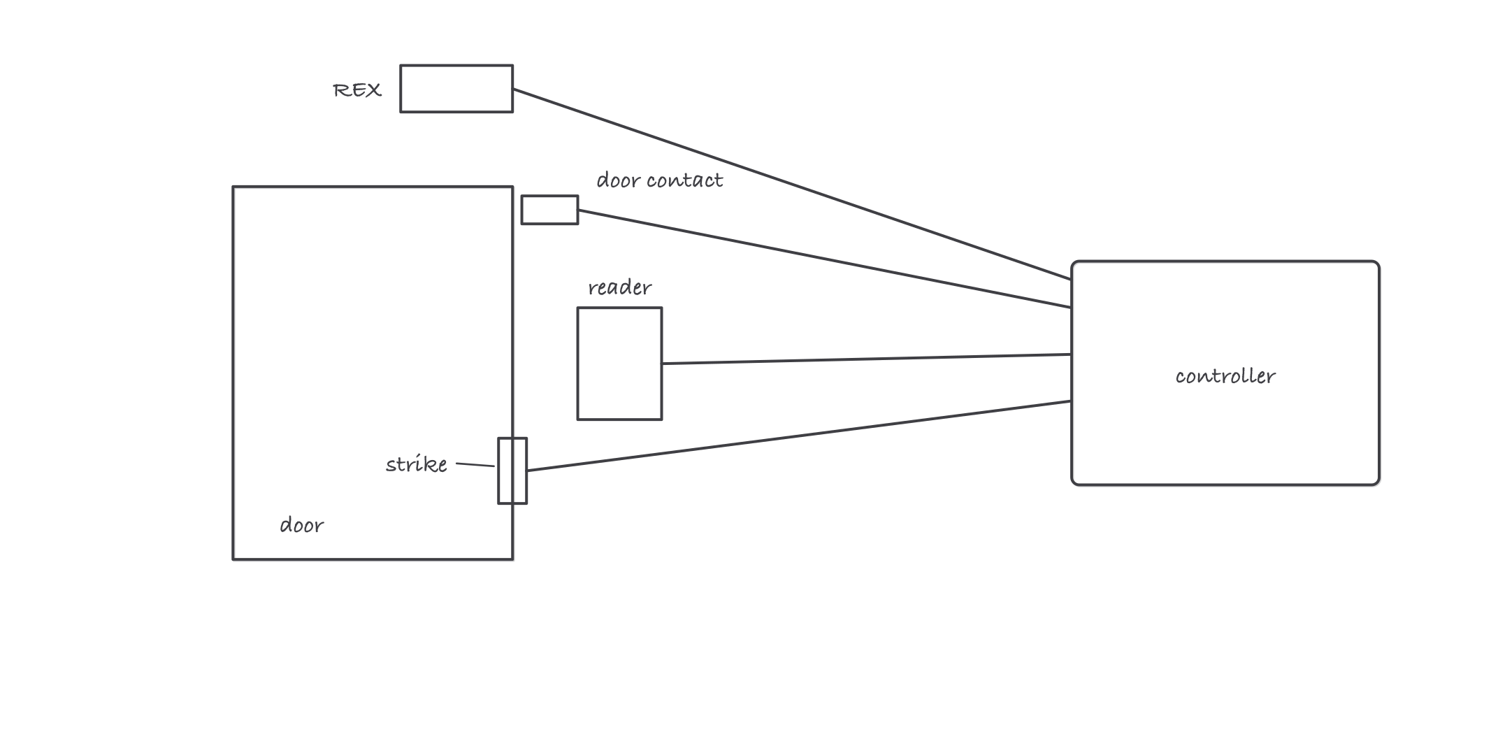One controlled door: reader beside the door and door position switch on the frame reporting in to the controller, which switches power to the electric strike; a request-to-exit device watches the inside