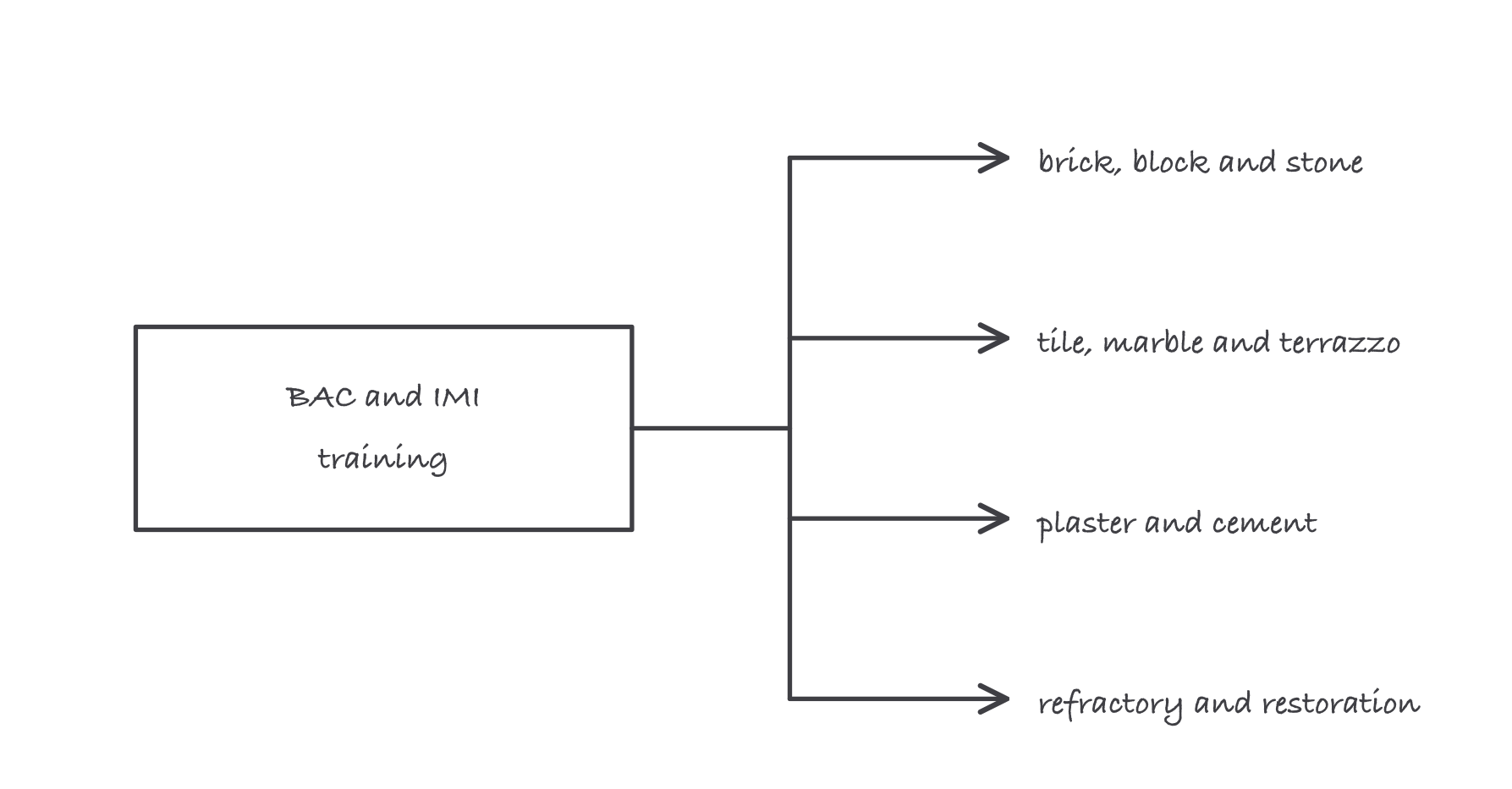 A central box labeled BAC and IMI training with four branches, brick block and stone, tile marble and terrazzo, plaster and cement, and refractory and restoration