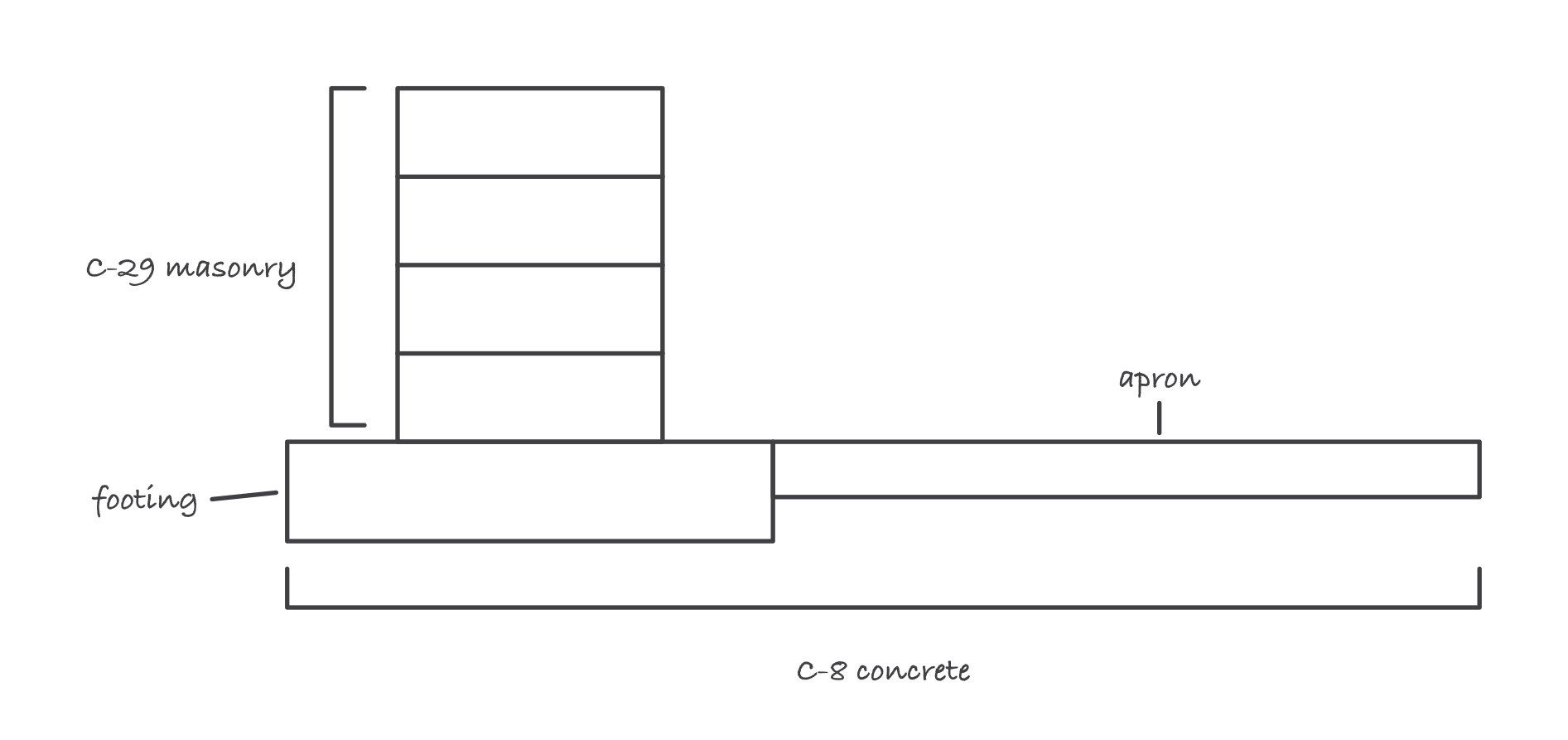 A sketch of a block wall standing on a poured footing beside a flat concrete apron, with the wall bracketed as C-29 masonry and the footing and apron bracketed as C-8 concrete