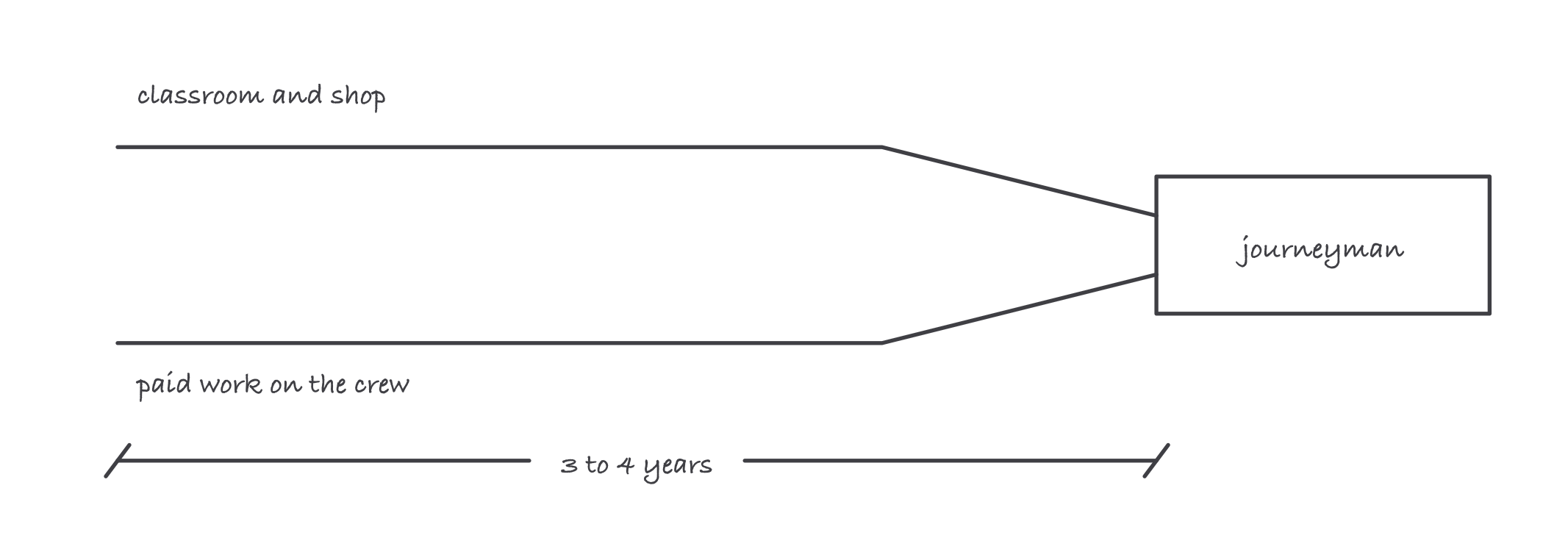 Two parallel lines running left to right across three to four years, the upper labeled classroom and shop and the lower labeled paid work on the crew, meeting at a box marked journeyman