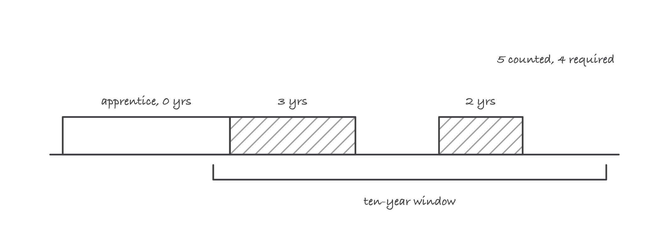 A ten-year timeline bar with a hatched three-year block and a hatched two-year block inside it and one block falling outside the left edge, labeled four years required and five years counted