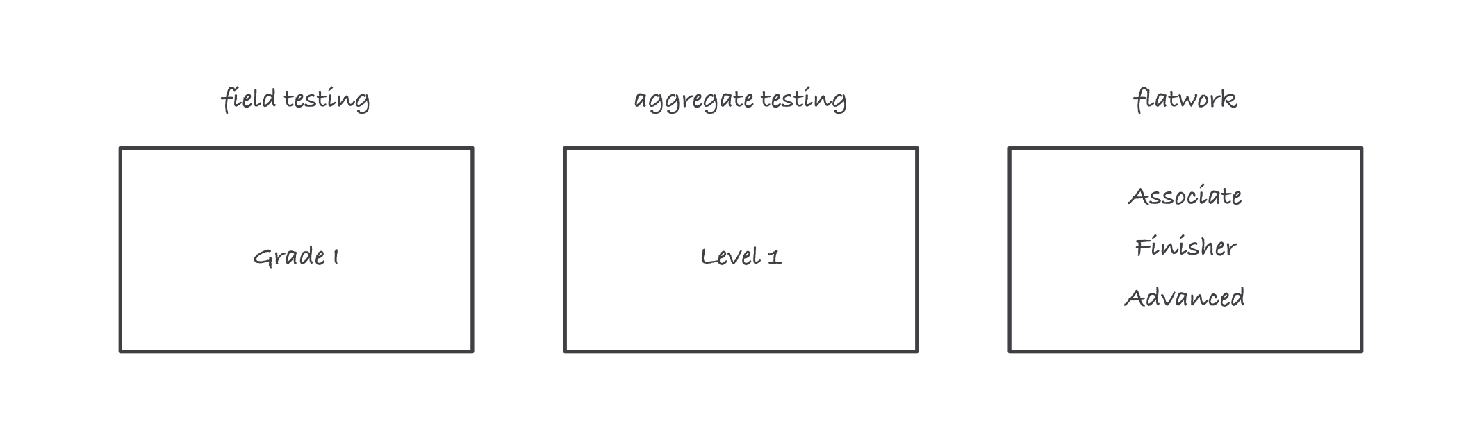 Three boxes in a row: field testing labeled Grade I, aggregate testing labeled Level 1, and flatwork labeled Associate, Finisher, Advanced