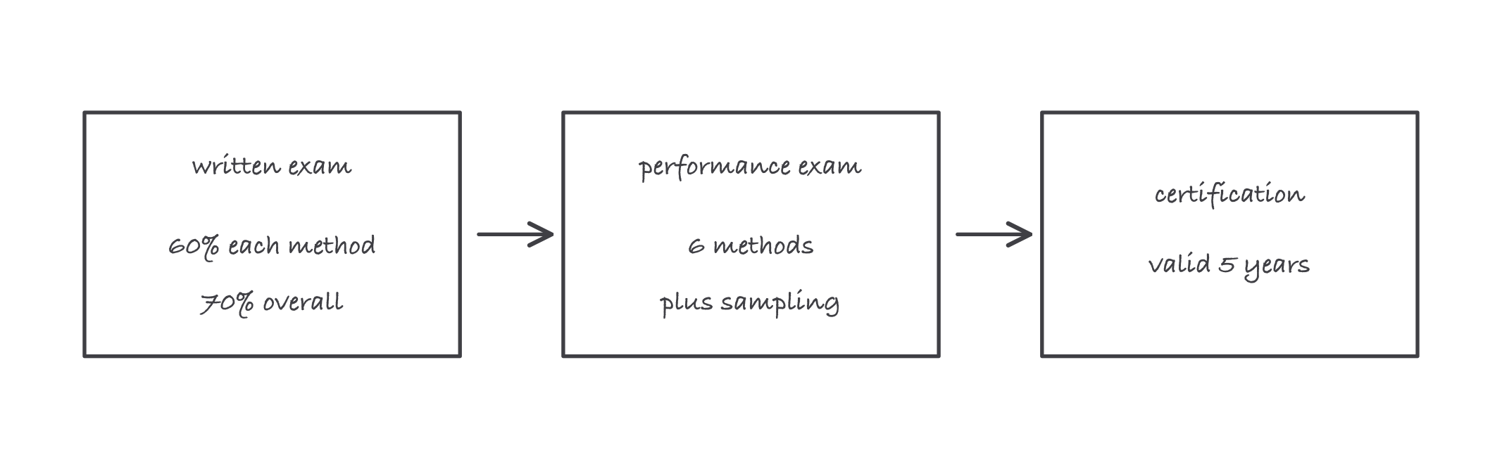 Three boxes left to right joined by arrows: written exam requiring sixty percent on every method and seventy percent overall, then performance exam of six methods plus describing sampling, then the certification valid five years