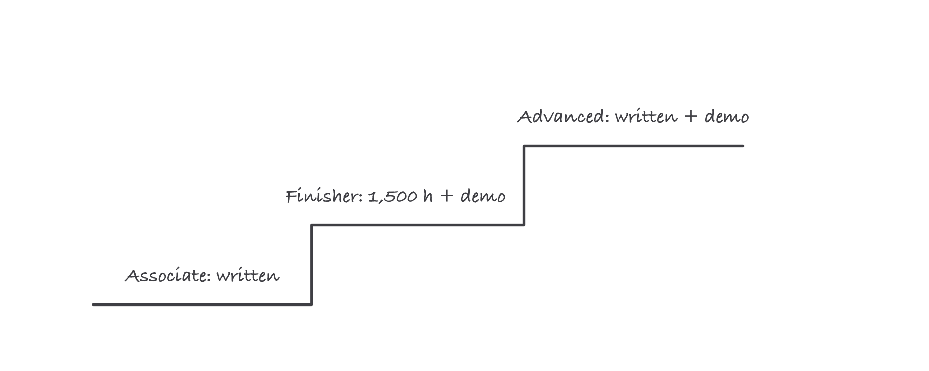 A three-step ladder rising left to right, the first step labeled Associate written, the second Finisher 1,500 hours plus demo, the third Advanced written plus demo
