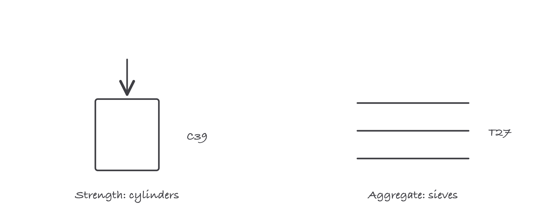 On the left a cylinder under a downward load arrow labelled C39, on the right three stacked sieve lines labeled T27