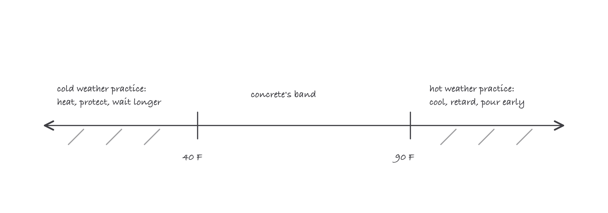 A temperature scale with concrete’s comfortable middle band, cold-weather practice marked below 40 degrees Fahrenheit and hot-weather practice above 90