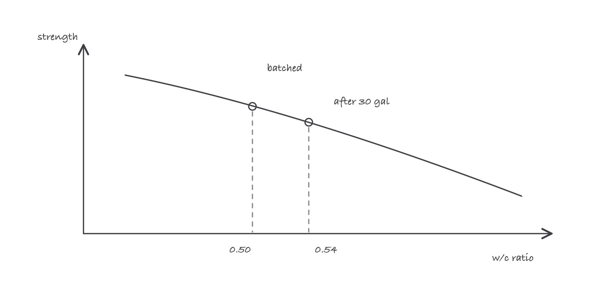 A graph of concrete strength falling as the water-cement ratio rises, with the batched 0.50 mix and the 0.54 mix after 30 gallons of added water marked on the curve
