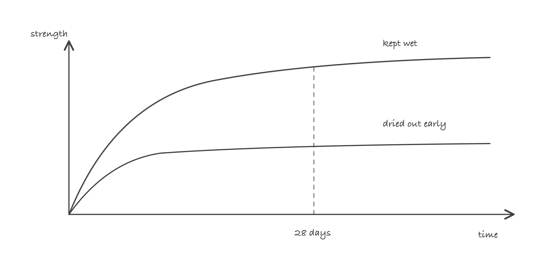 Two strength-versus-time curves from the same concrete: one kept wet climbing through its 28-day strength and beyond, one dried out early flattening low