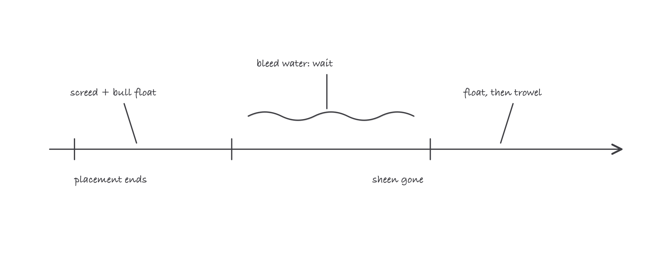 A timeline of flatwork finishing passes with a waiting gap in the middle marked by the bleed water sheen, screeding and bull floating before it, floating and troweling after it