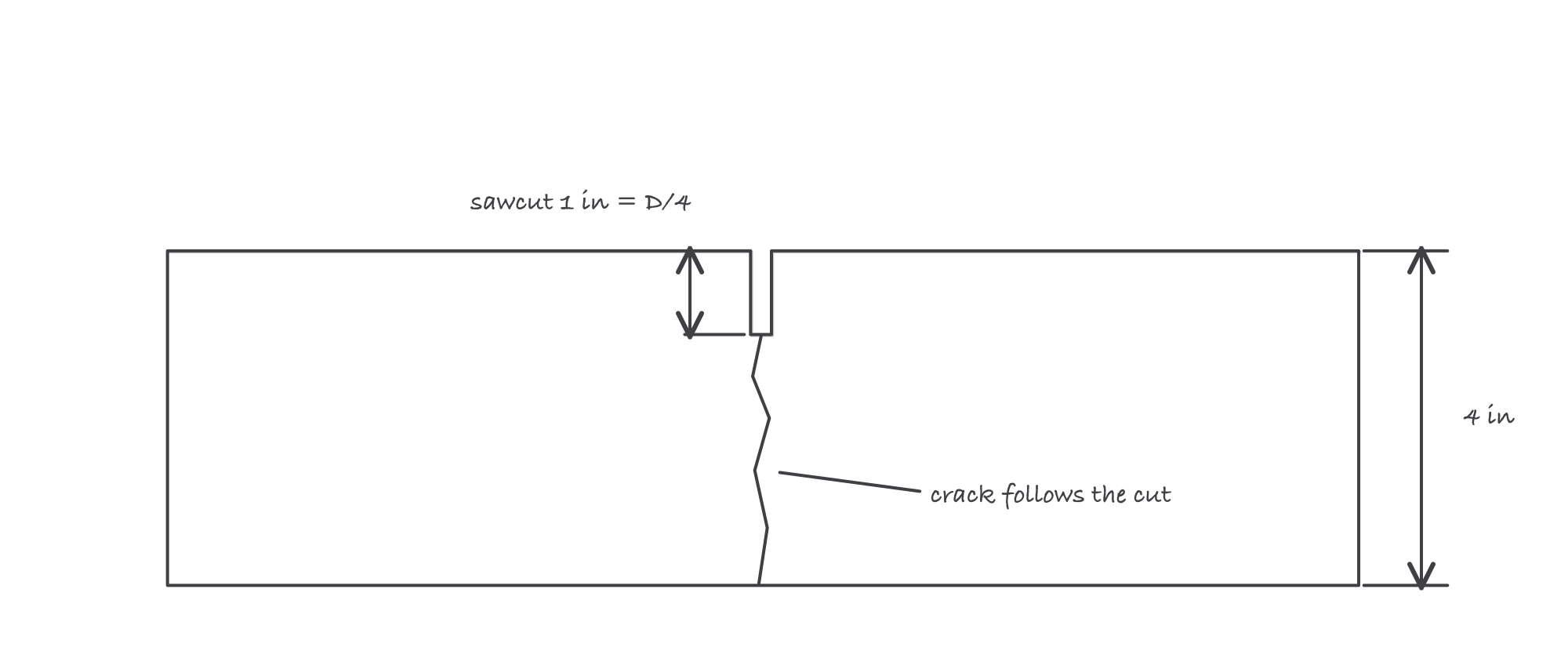 Cross-section of a 4 inch slab with a 1 inch sawcut at the top and the shrinkage crack running from the bottom of the cut to the bottom of the slab