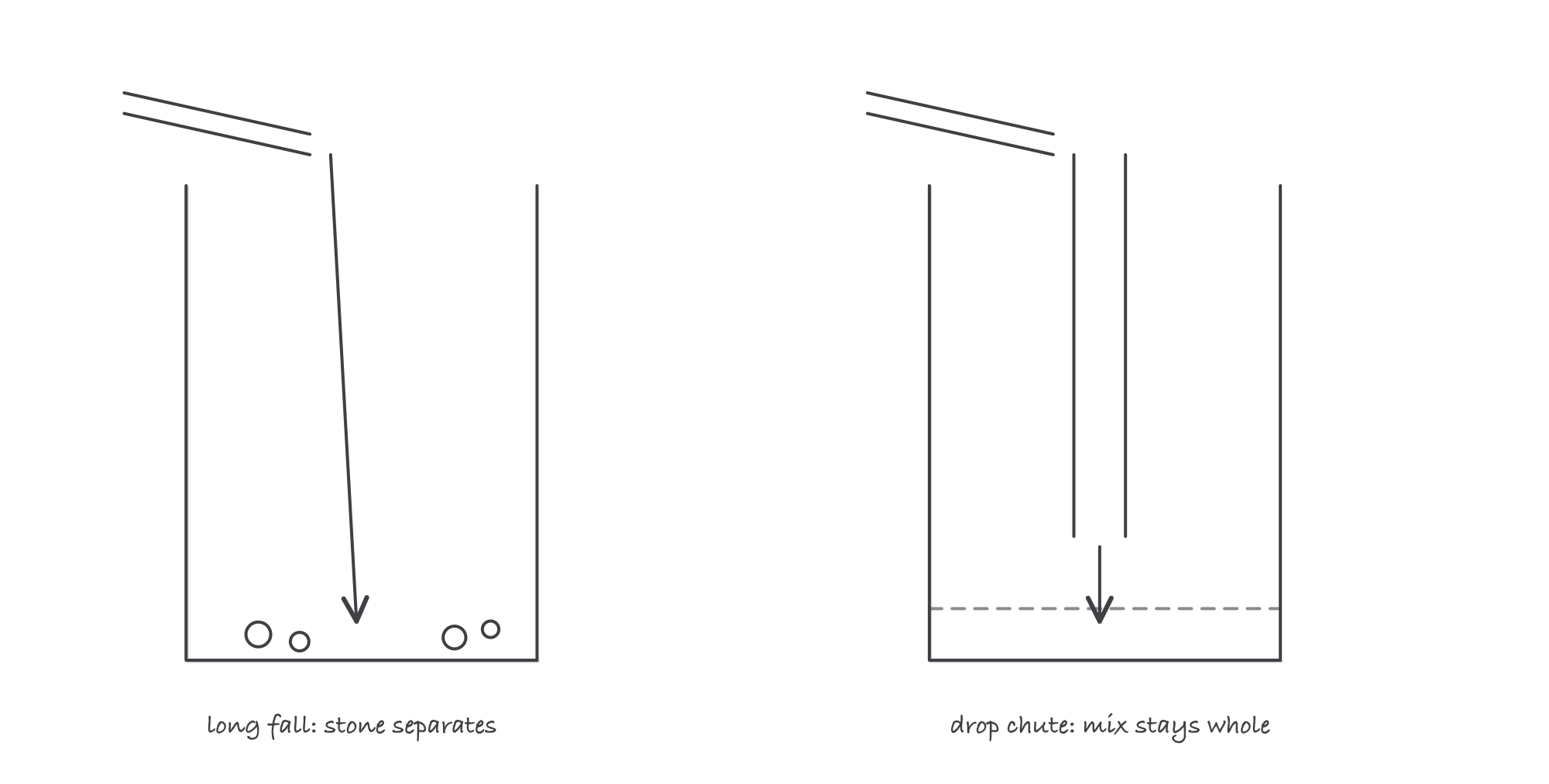 Two wall forms compared: a long free fall separating stone from paste on the left, a drop chute delivering concrete close to its final position on the right