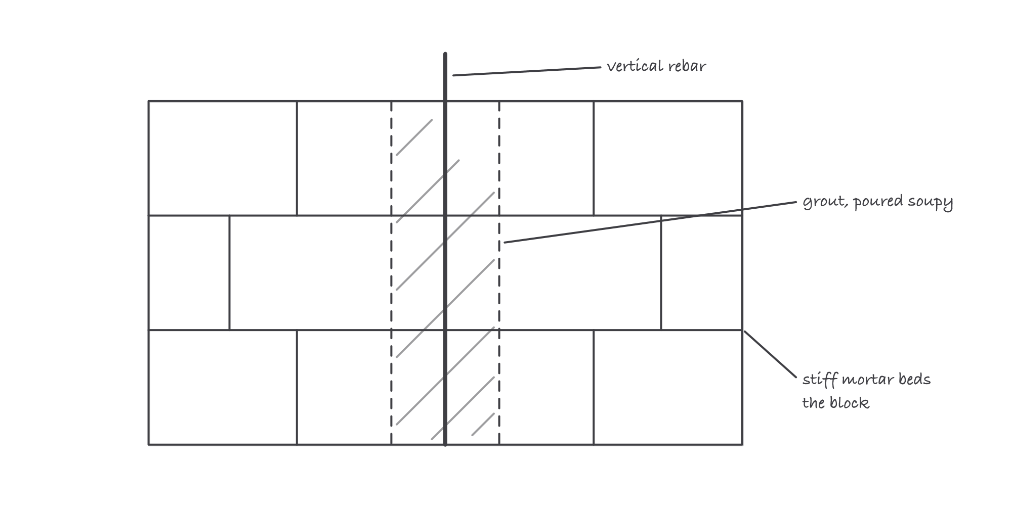 Cutaway of a running-bond block wall showing a vertical rebar centered in a grouted cell column, with mortar bed joints labeled