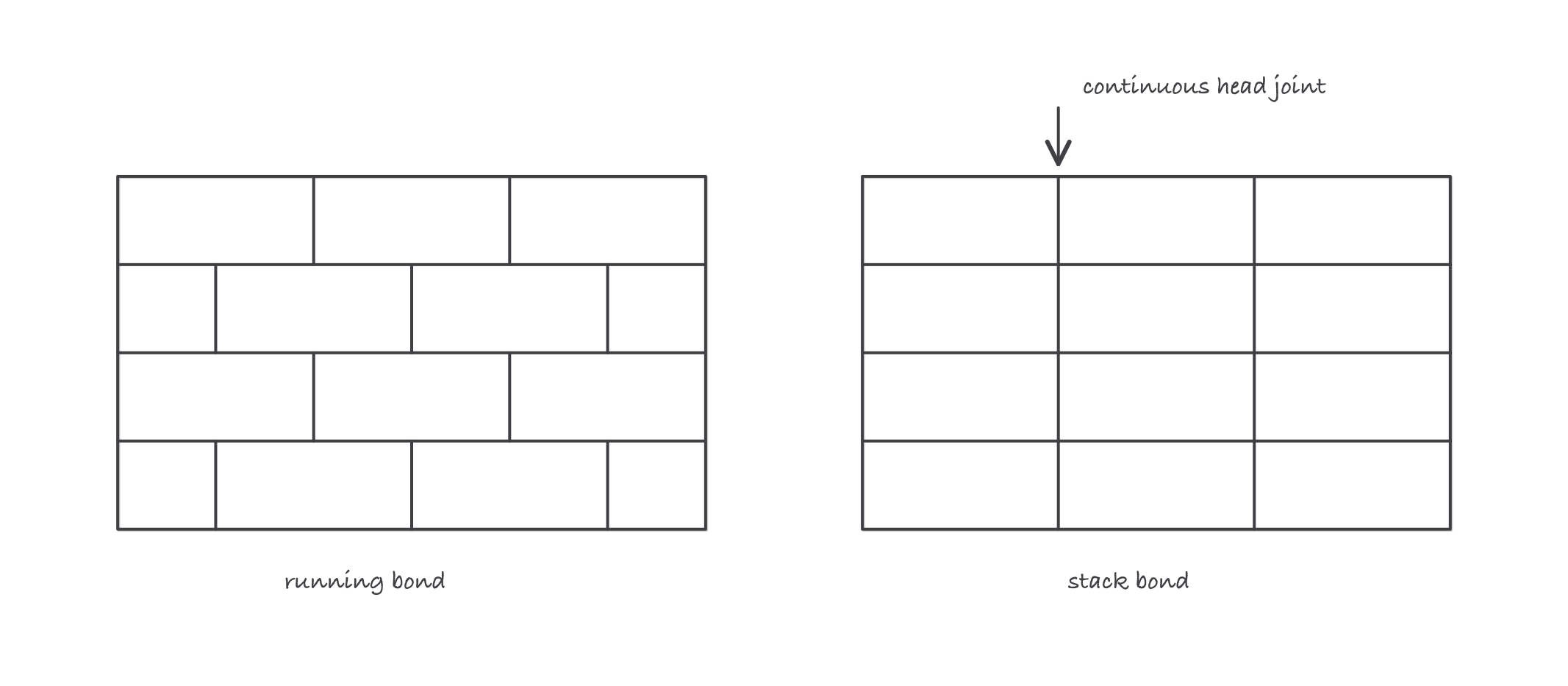 Two wall panels compared: running bond with staggered joints on the left, stack bond on the right with a continuous vertical joint line running down the wall