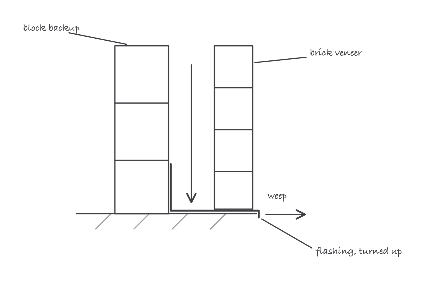 Cross-section of a veneer wall showing water running down the cavity onto flashing that is turned up the block backup, with a weep discharging at the veneer face