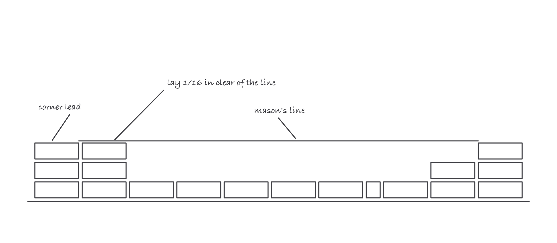 Two stepped corner leads with a mason’s line stretched between them and a course of bricks being laid just clear of the line