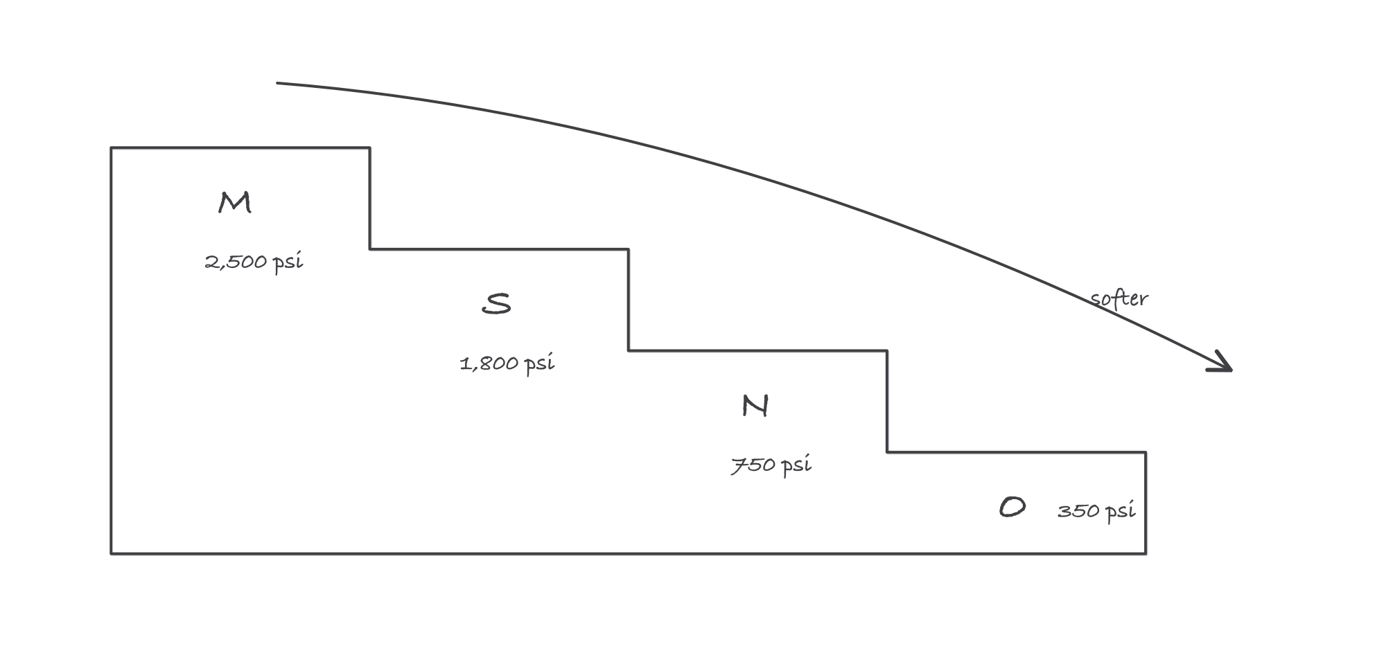 Four descending steps labeled M, S, N and O with their minimum strengths, and an arrow running down the steps toward softer mortar