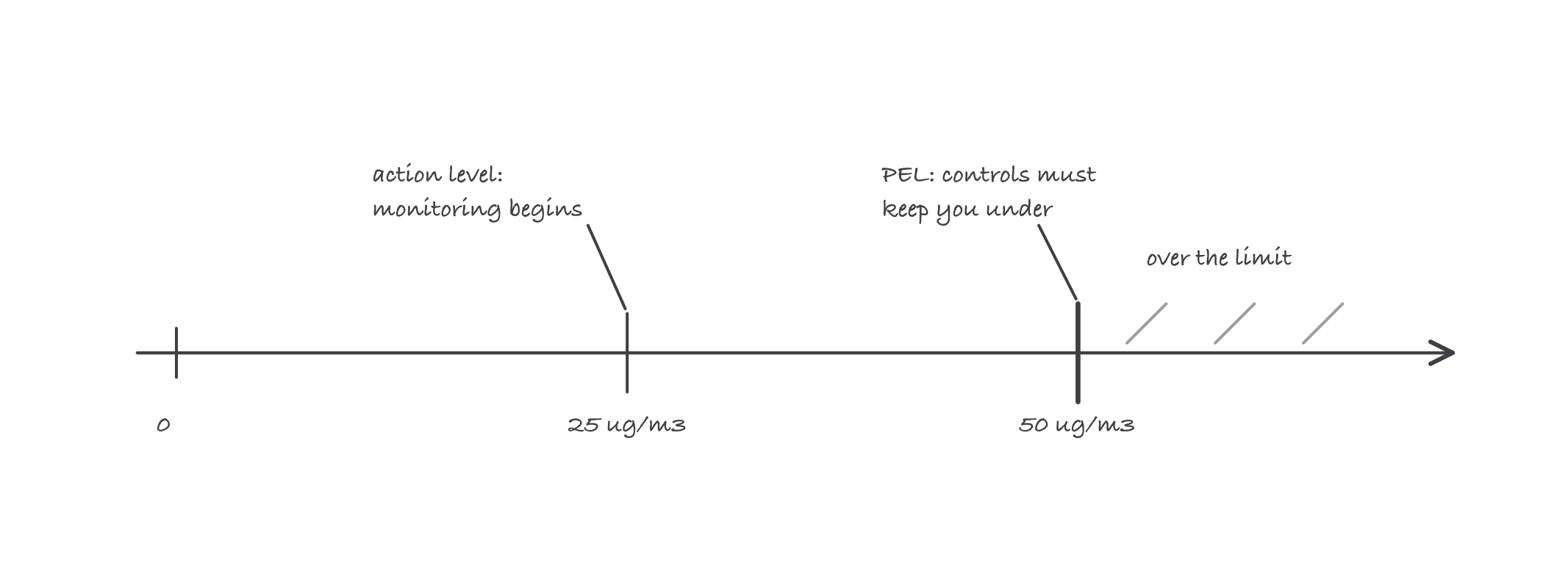 A number line of silica exposure in micrograms per cubic meter with the action level at 25 triggering monitoring and the permissible exposure limit at 50 that controls must keep workers under