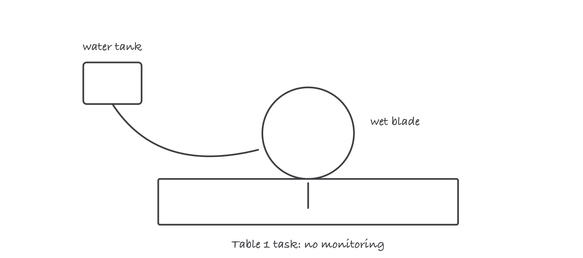 A water tank feeding a hose to a saw blade cutting into a slab, the blade labeled wet blade, the drawing captioned Table 1 task no monitoring