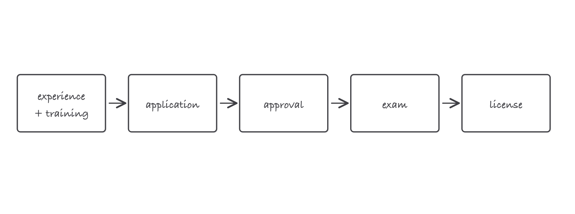 A five-gate path labeled experience, training, application, exam, and license leading to contracting work