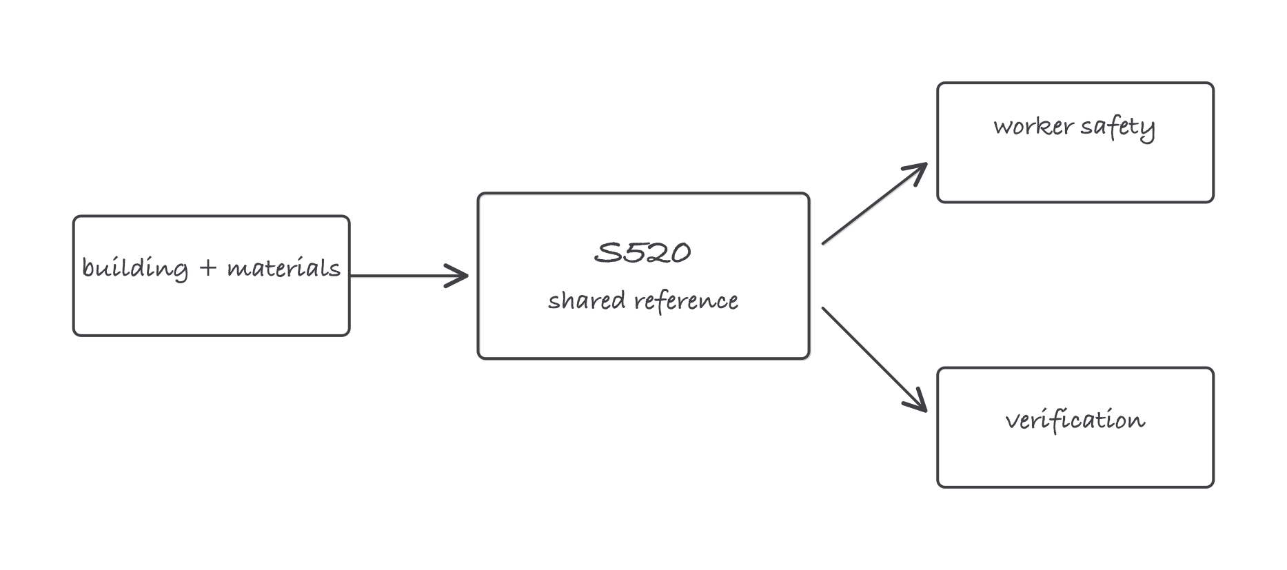 A central S520 reference box linking building and materials, worker safety, and verification across one remediation job