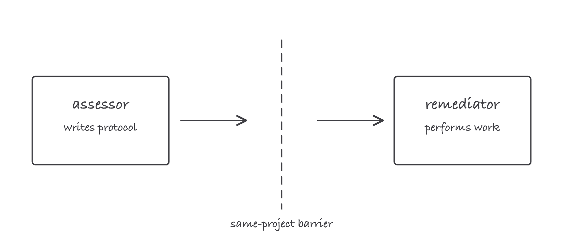 An assessor box writing the protocol and a separate remediator box performing the work, divided by a same-project barrier