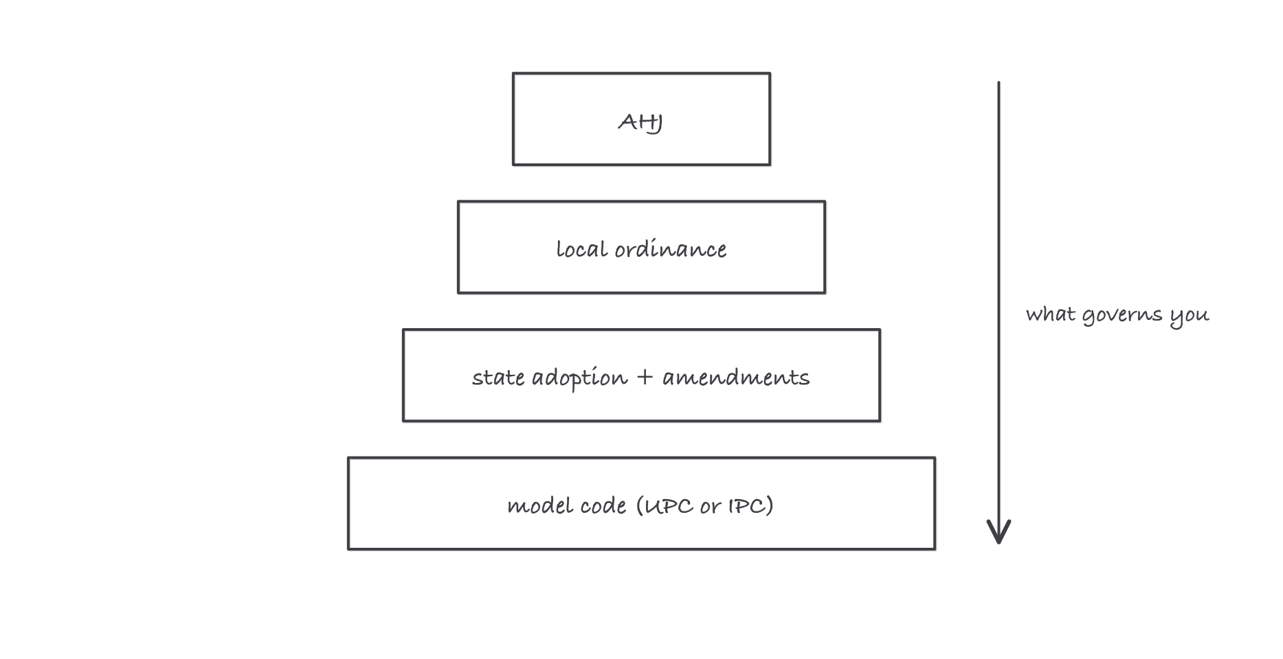 A vertical stack of four layers: model code at the bottom, then state adoption and amendments, then local ordinance, topped by the AHJ, with an arrow labeled what governs you running down the whole stack
